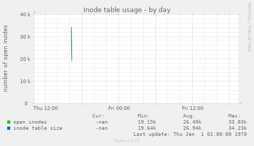 Inode table usage