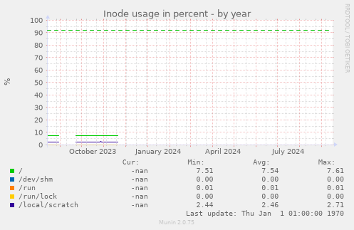 Inode usage in percent