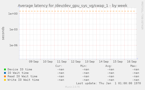 Average latency for /dev/dev_gpu_sys_vg/swap_1