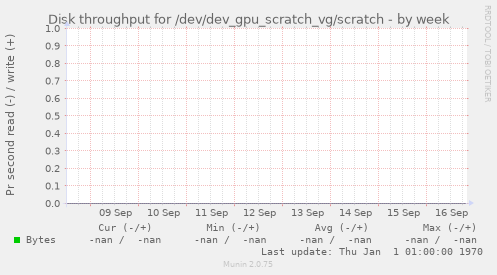 Disk throughput for /dev/dev_gpu_scratch_vg/scratch