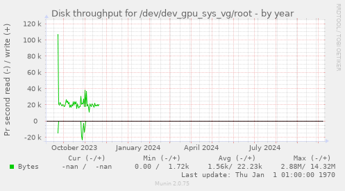 Disk throughput for /dev/dev_gpu_sys_vg/root