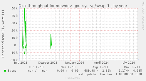 Disk throughput for /dev/dev_gpu_sys_vg/swap_1