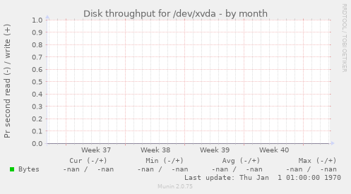 Disk throughput for /dev/xvda