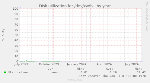 Disk utilization for /dev/xvdb