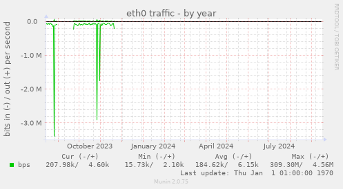 eth0 traffic