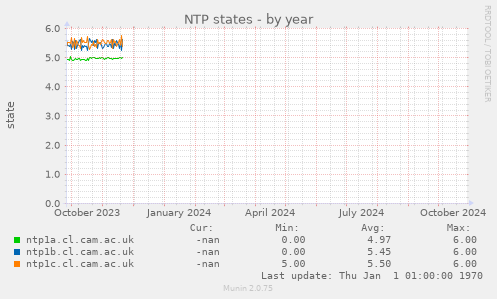 NTP states