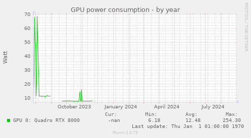 GPU power consumption