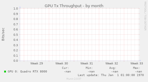 GPU Tx Throughput