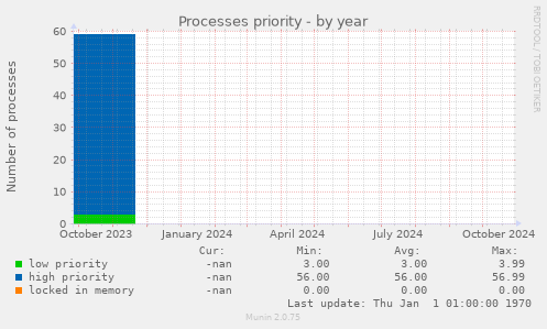 Processes priority