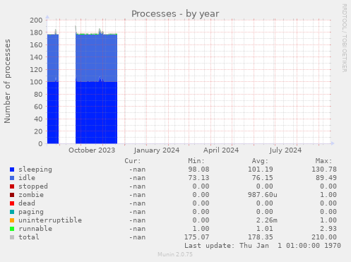 Processes