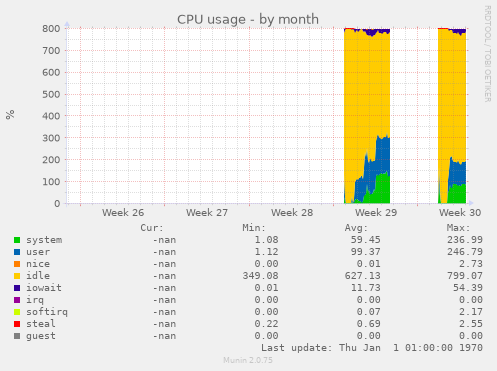 CPU usage
