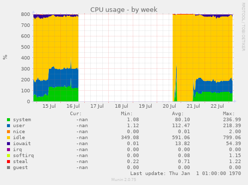 CPU usage