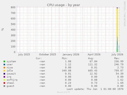 CPU usage