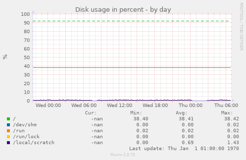 Disk usage in percent