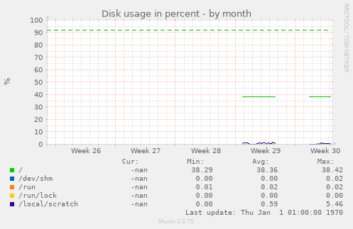 Disk usage in percent