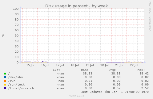 Disk usage in percent