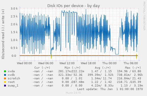 Disk IOs per device