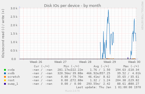 Disk IOs per device