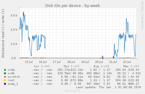 Disk IOs per device