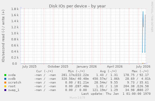 Disk IOs per device