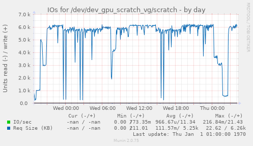 IOs for /dev/dev_gpu_scratch_vg/scratch