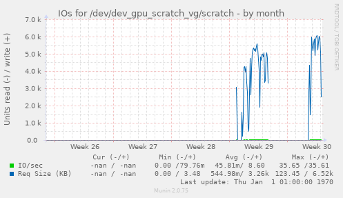 IOs for /dev/dev_gpu_scratch_vg/scratch
