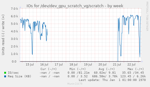 IOs for /dev/dev_gpu_scratch_vg/scratch