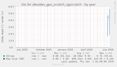 IOs for /dev/dev_gpu_scratch_vg/scratch