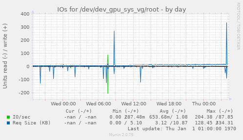 IOs for /dev/dev_gpu_sys_vg/root