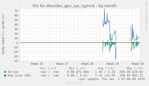 IOs for /dev/dev_gpu_sys_vg/root