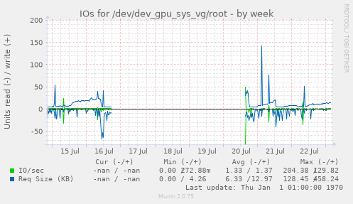 IOs for /dev/dev_gpu_sys_vg/root