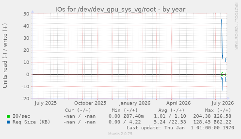 IOs for /dev/dev_gpu_sys_vg/root