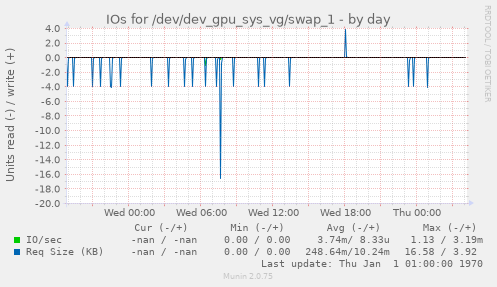 IOs for /dev/dev_gpu_sys_vg/swap_1