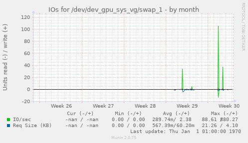 IOs for /dev/dev_gpu_sys_vg/swap_1