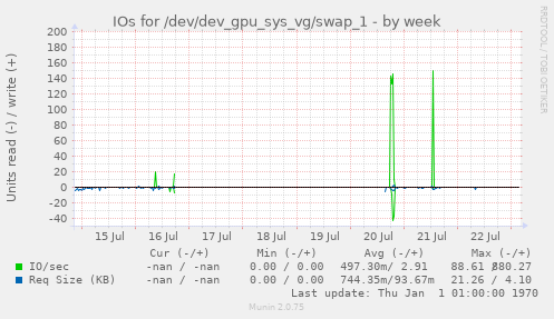 IOs for /dev/dev_gpu_sys_vg/swap_1