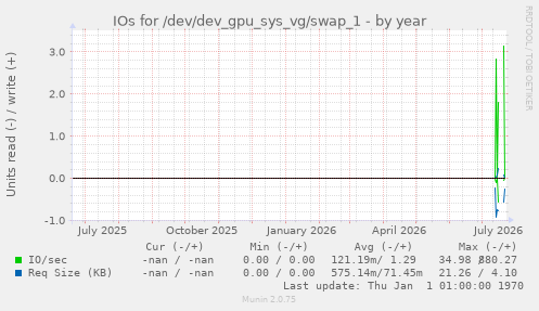 IOs for /dev/dev_gpu_sys_vg/swap_1