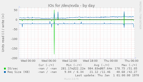 IOs for /dev/xvda
