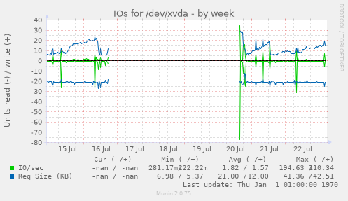 IOs for /dev/xvda