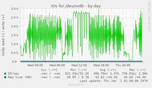 IOs for /dev/xvdb