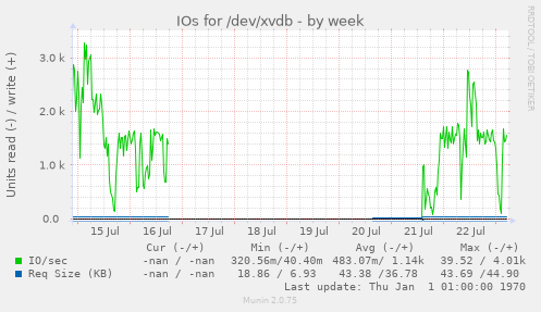 IOs for /dev/xvdb
