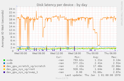 Disk latency per device