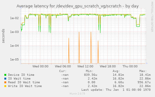Average latency for /dev/dev_gpu_scratch_vg/scratch
