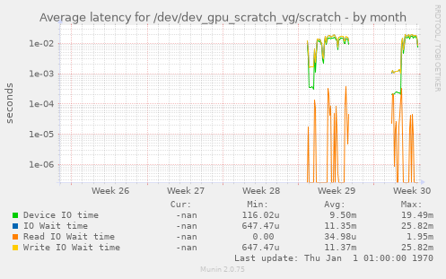Average latency for /dev/dev_gpu_scratch_vg/scratch