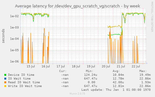 Average latency for /dev/dev_gpu_scratch_vg/scratch
