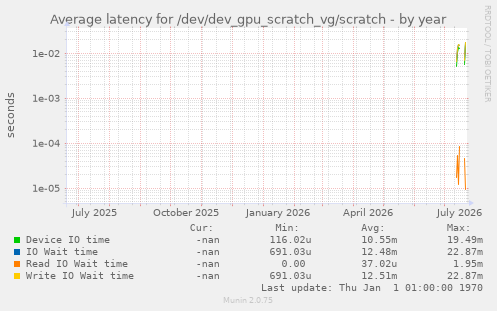 Average latency for /dev/dev_gpu_scratch_vg/scratch