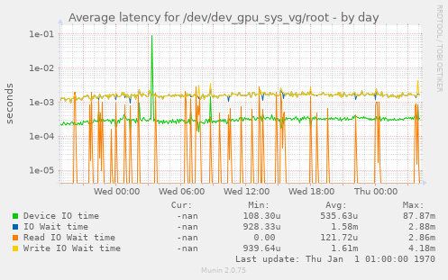 Average latency for /dev/dev_gpu_sys_vg/root