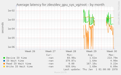 Average latency for /dev/dev_gpu_sys_vg/root