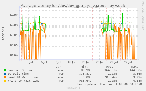 Average latency for /dev/dev_gpu_sys_vg/root