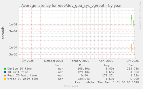 Average latency for /dev/dev_gpu_sys_vg/root
