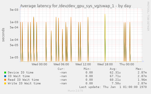 Average latency for /dev/dev_gpu_sys_vg/swap_1